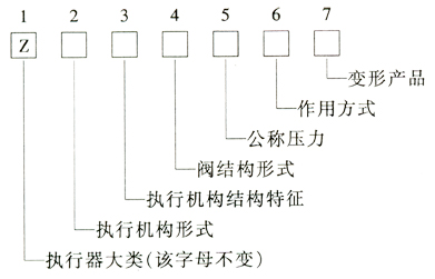 調節(jié)閥型號編制方法