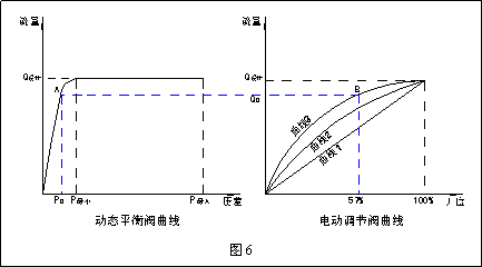 動態(tài)流量平衡閥和電動調(diào)節(jié)閥組合應(yīng)用探討